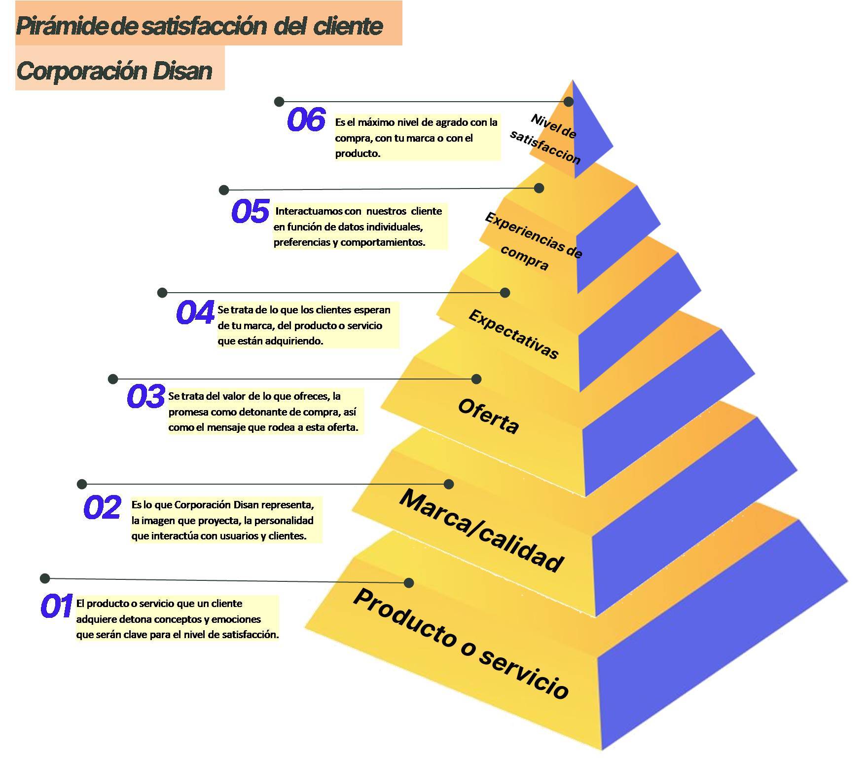 Pirámide de satisfacción del consumidor - Corporacion Disan